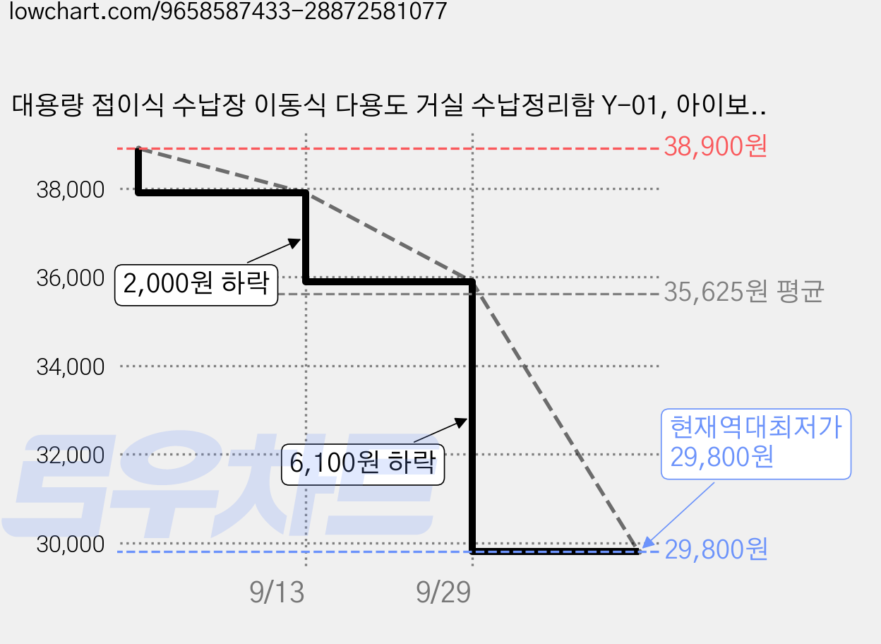 대용량 접이식 수납장 이동식 다용도 거실 수납정리함 Y-01, 아이보리 가격 변동 차트, 현재가 29,800원, 역대최저가