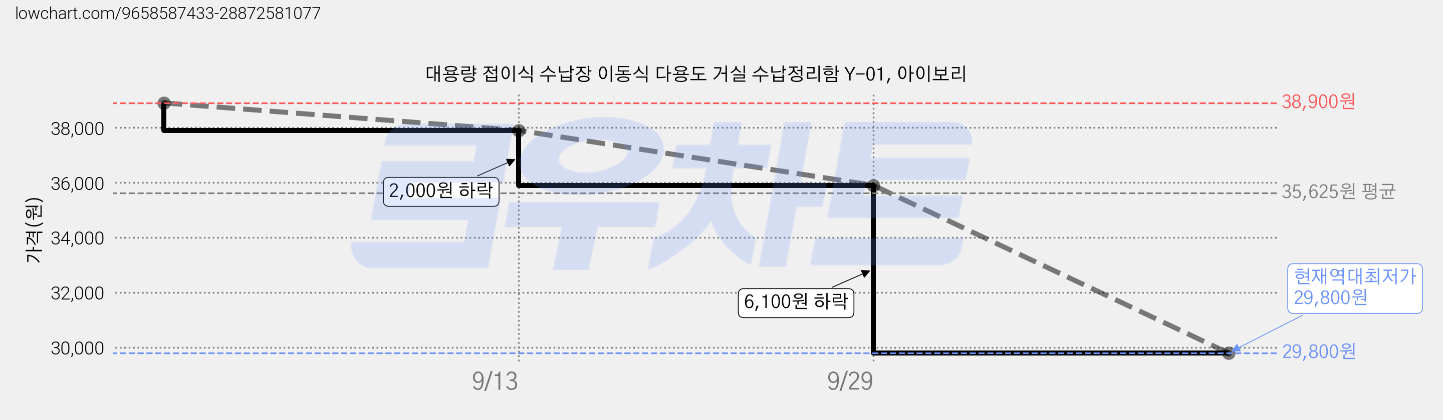 대용량 접이식 수납장 이동식 다용도 거실 수납정리함 Y-01, 아이보리 가격 변동 차트, 현재가 29,800원, 역대최저가
