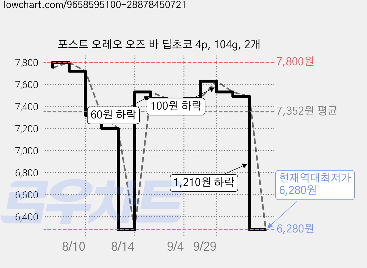 포스트 오레오 오즈 바 딥초코 4p, 104g, 2개 가격 변동 차트, 현재가 6,280원, 역대최저가