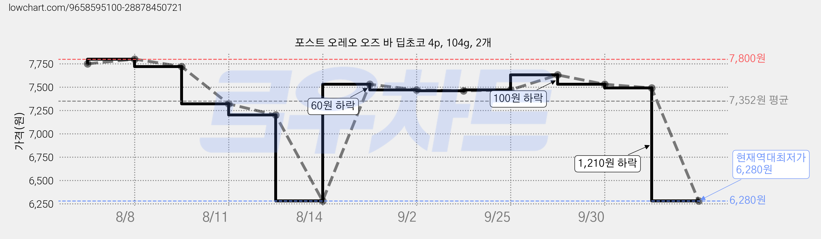 포스트 오레오 오즈 바 딥초코 4p, 104g, 2개 가격 변동 차트, 현재가 6,280원, 역대최저가