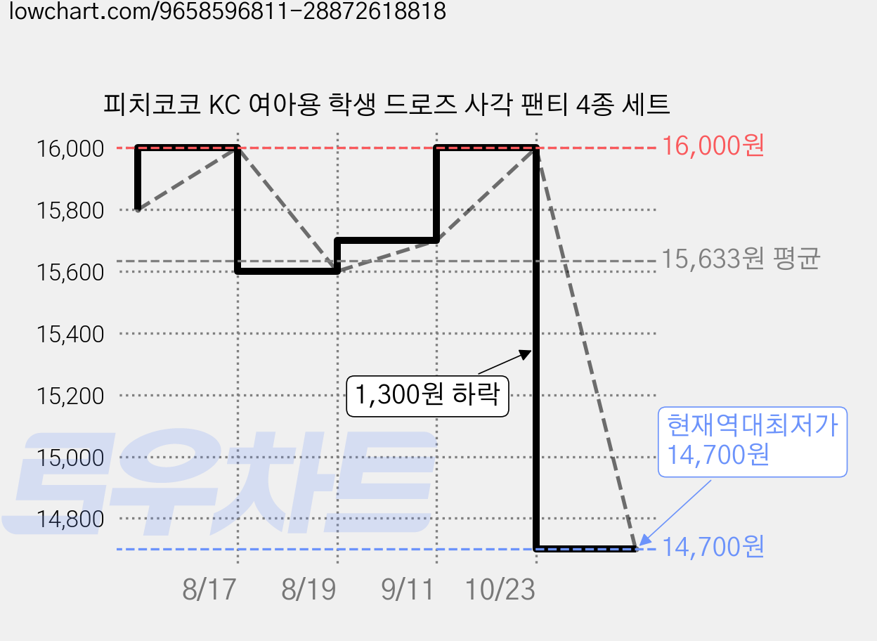 피치코코 KC 여아용 학생 드로즈 사각 팬티 4종 세트 가격 변동 차트, 현재가 14,700원, 역대최저가