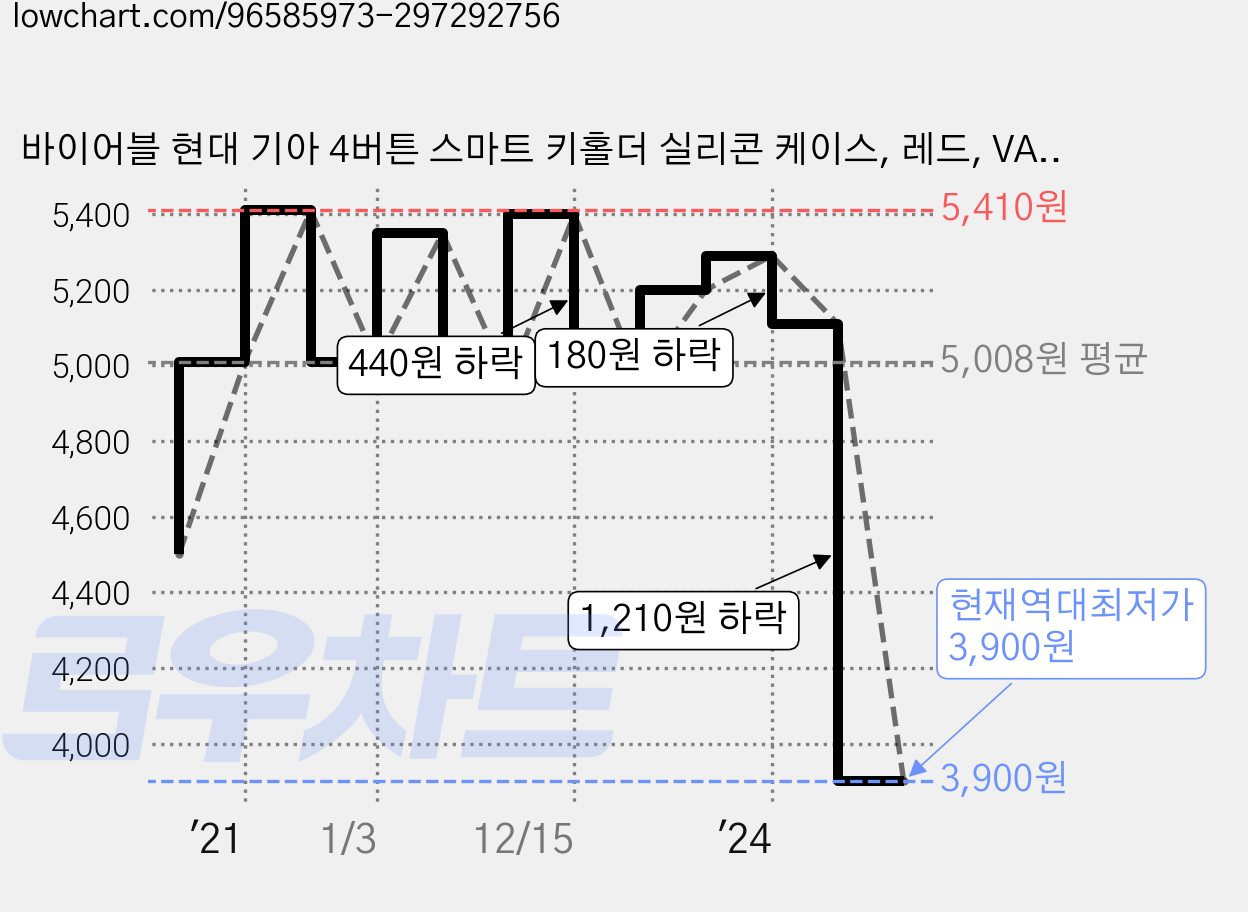 바이어블 현대 기아 4버튼 스마트 키홀더 실리콘 케이스, 레드, VA-S18 가격 변동 차트, 현재가 3,900원, 역대최저가