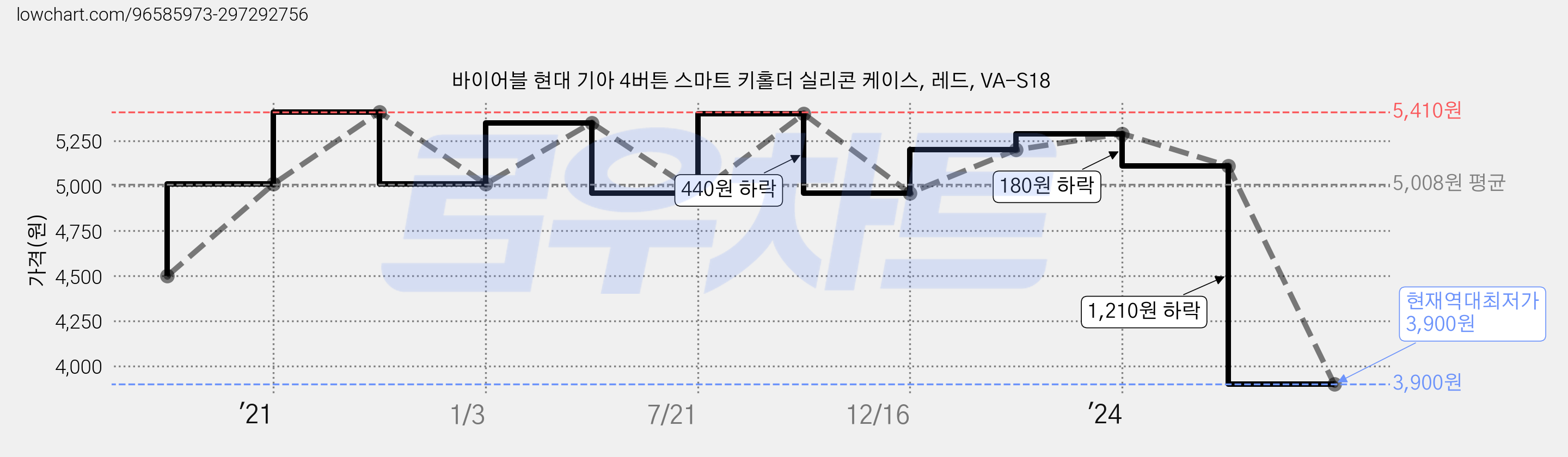 바이어블 현대 기아 4버튼 스마트 키홀더 실리콘 케이스, 레드, VA-S18 가격 변동 차트, 현재가 3,900원, 역대최저가