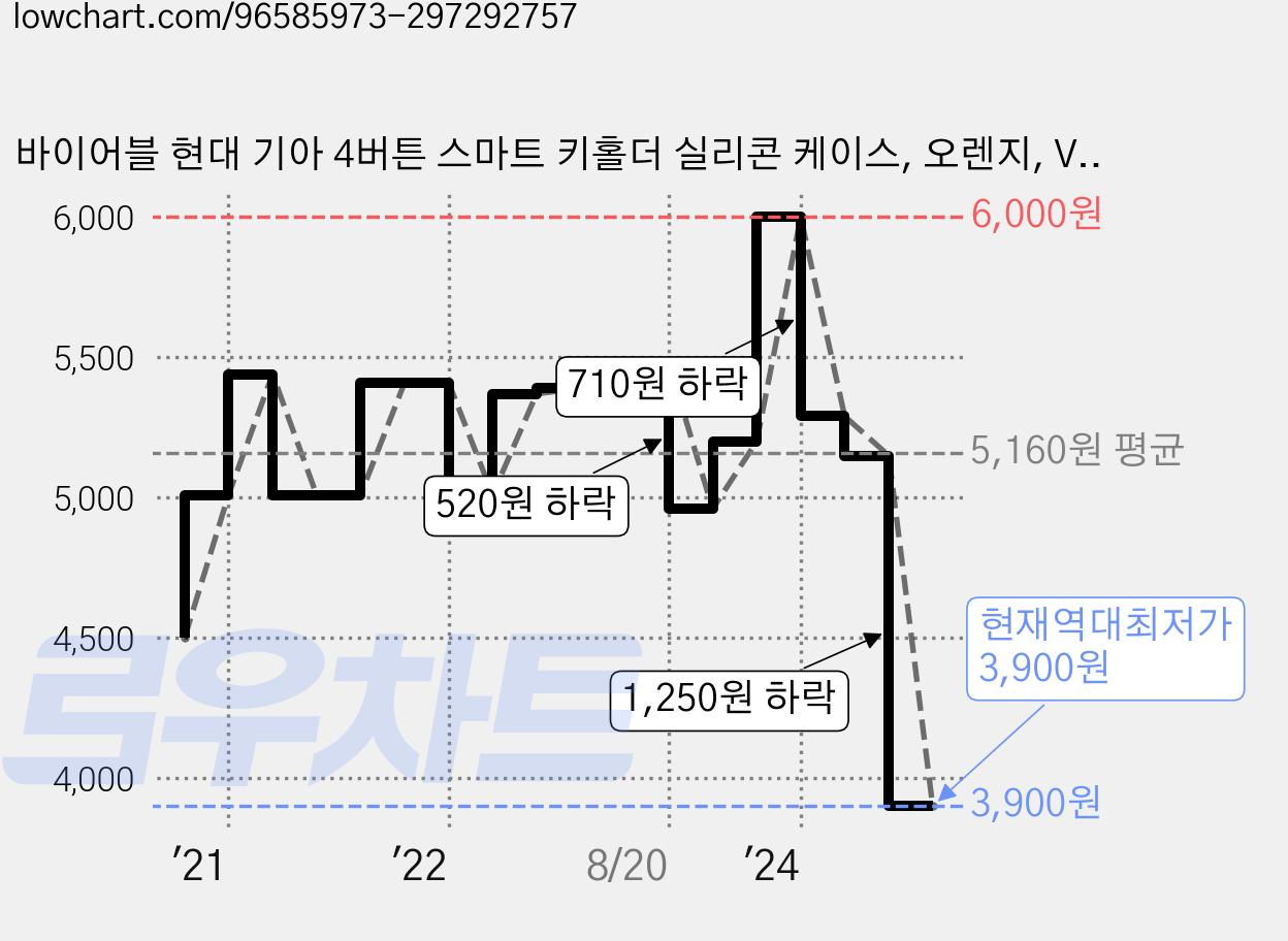 바이어블 현대 기아 4버튼 스마트 키홀더 실리콘 케이스, 오렌지, VA-S18 가격 변동 차트, 현재가 3,900원, 역대최저가