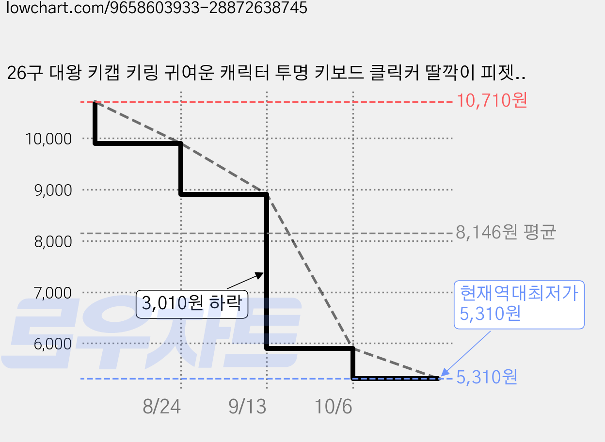 26구 대왕 키캡 키링 귀여운 캐릭터 투명 키보드 클릭커 딸깍이 피젯토이, 1개, HAPPINESS 브라운 가격 변동 차트, 현재가 5,310원, 역대최저가
