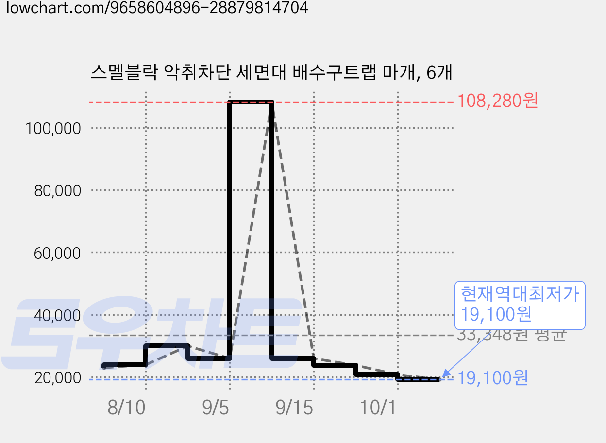 스멜블락 악취차단 세면대 배수구트랩 마개, 6개 가격 변동 차트, 현재가 19,100원, 역대최저가