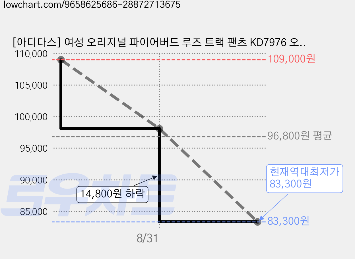 [아디다스] 여성 오리지널 파이어버드 루즈 트랙 팬츠 KD7976 오리지널바지 져지바지 여성 루즈핏바지 츄리닝바지 여성긴바지 학생바지 아디다스바지 아디다스 져지 가격 변동 차트, 현재가 83,300원, 역대최저가