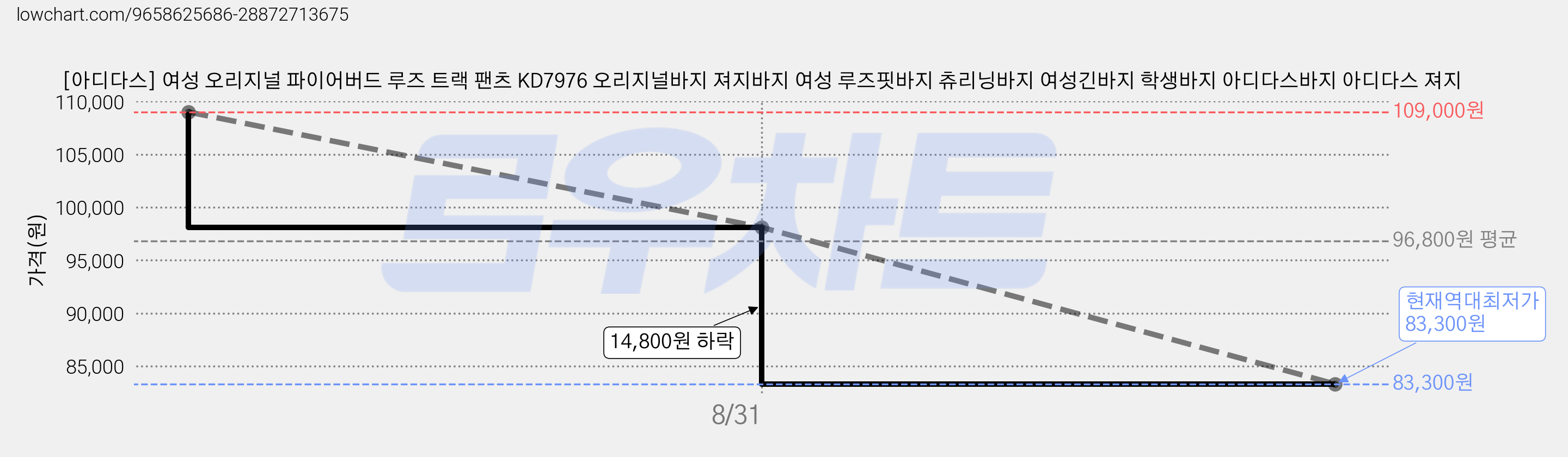 [아디다스] 여성 오리지널 파이어버드 루즈 트랙 팬츠 KD7976 오리지널바지 져지바지 여성 루즈핏바지 츄리닝바지 여성긴바지 학생바지 아디다스바지 아디다스 져지 가격 변동 차트, 현재가 83,300원, 역대최저가