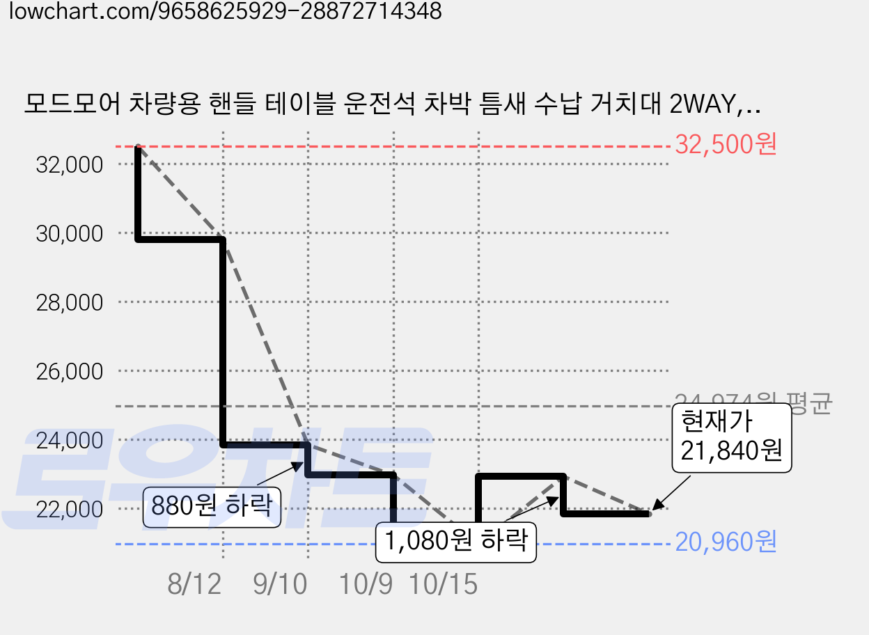 모드모어 차량용 핸들 테이블 운전석 차박 틈새 수납 거치대 2WAY, 매트블랙, 1개 가격 변동 차트, 현재가 21,840원, 관측 최저가 20,960원