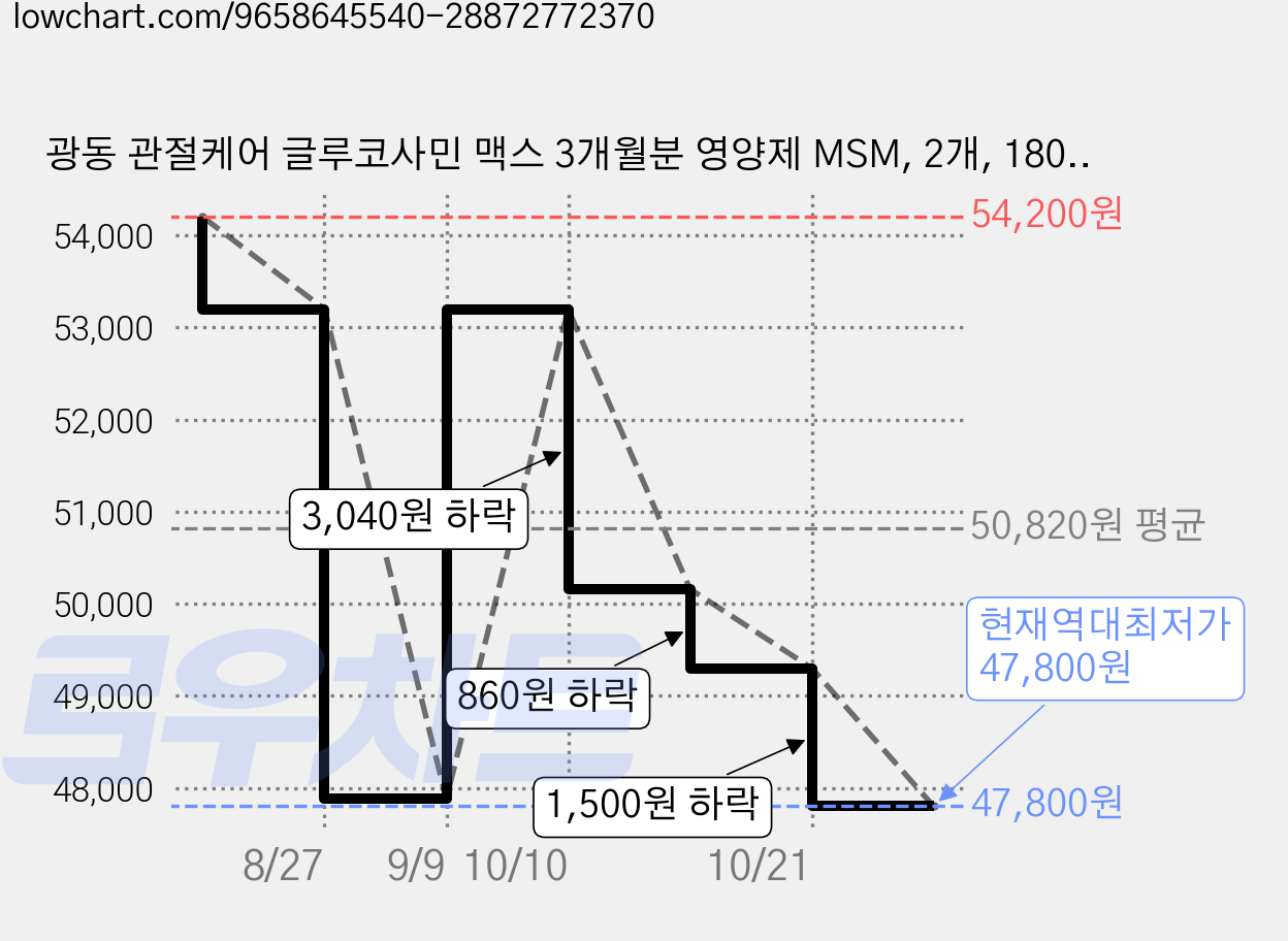 광동 관절케어 글루코사민 맥스 3개월분 영양제 MSM, 2개, 180정 가격 변동 차트, 현재가 47,800원, 역대최저가