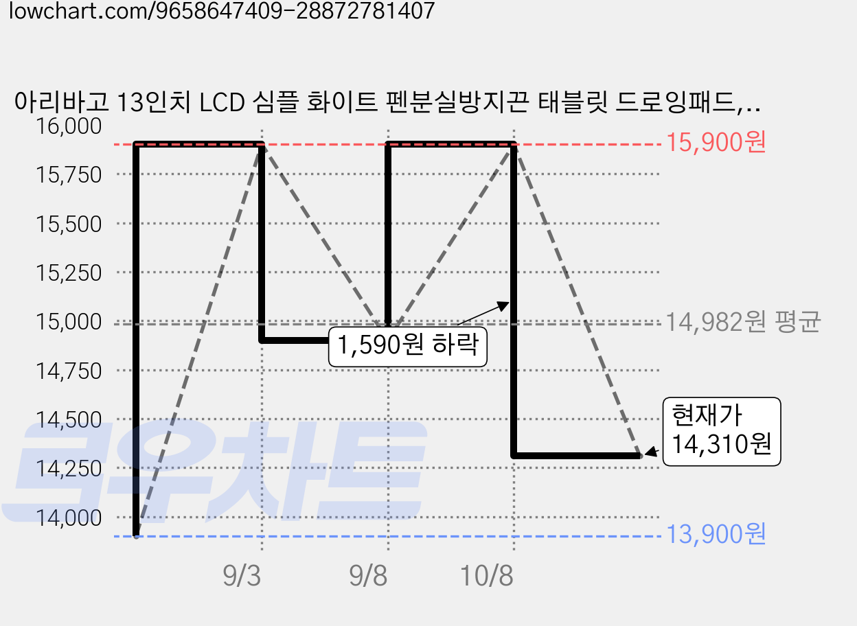 아리바고 13인치 LCD 심플 화이트 펜분실방지끈 태블릿 드로잉패드, 심플사각_끈포함 가격 변동 차트, 현재가 14,310원, 관측 최저가 13,900원