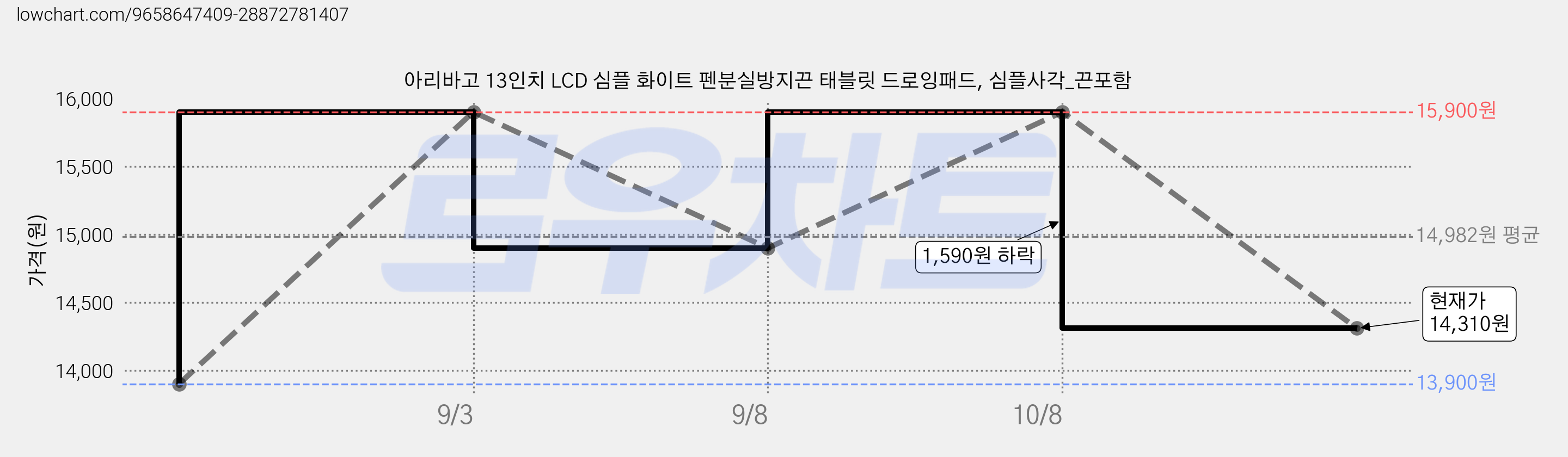 아리바고 13인치 LCD 심플 화이트 펜분실방지끈 태블릿 드로잉패드, 심플사각_끈포함 가격 변동 차트, 현재가 14,310원, 관측 최저가 13,900원