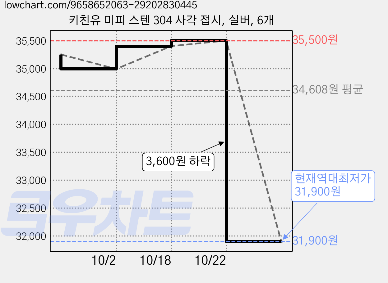 키친유 미피 스텐 304 사각 접시, 실버, 6개 가격 변동 차트, 현재가 31,900원, 역대최저가