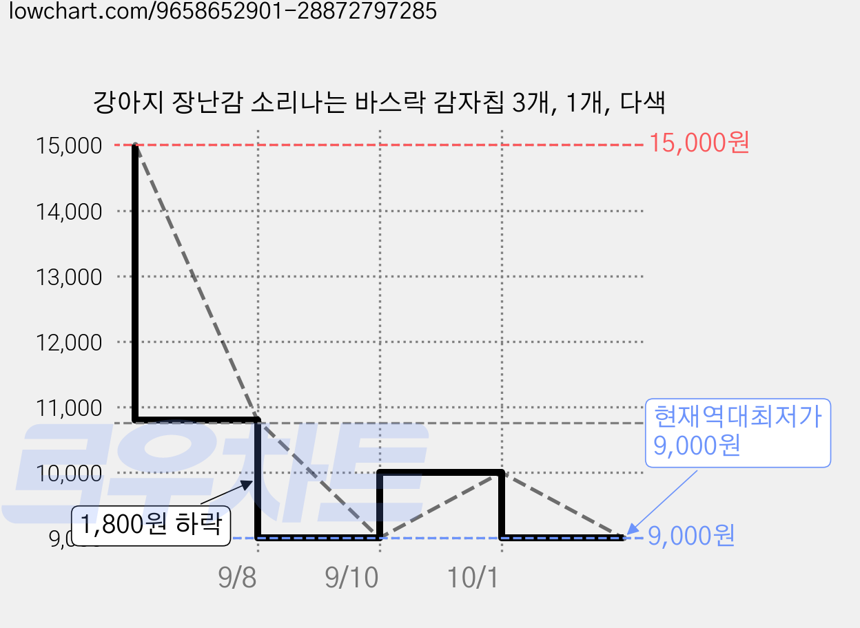 강아지 장난감 소리나는 바스락 감자칩 3개, 1개, 다색 가격 변동 차트, 현재가 9,000원, 역대최저가