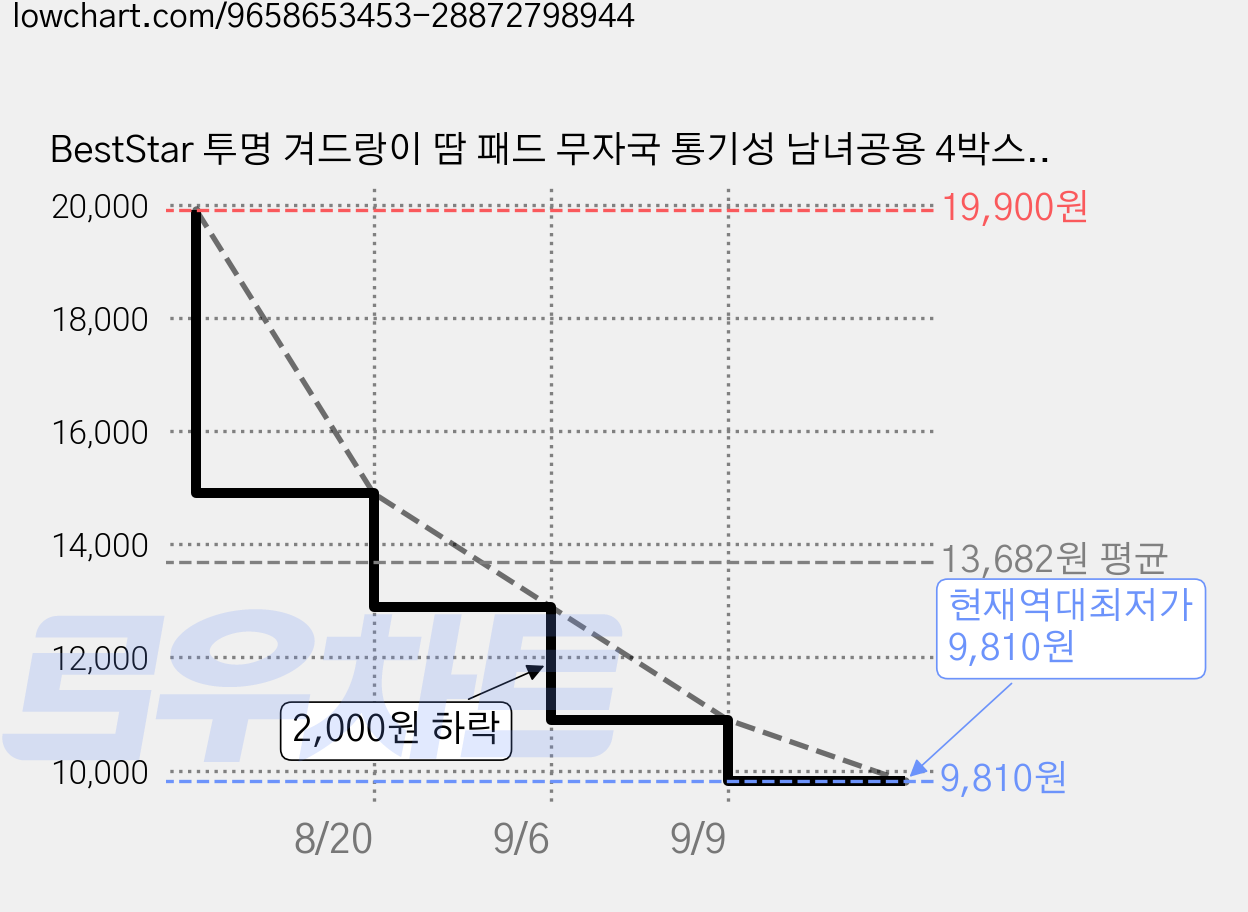 BestStar 투명 겨드랑이 땀 패드 무자국 통기성 남녀공용 4박스 세트 옷 얼룩 방지 여름 데일리 케어, 4개 가격 변동 차트, 현재가 9,810원, 역대최저가
