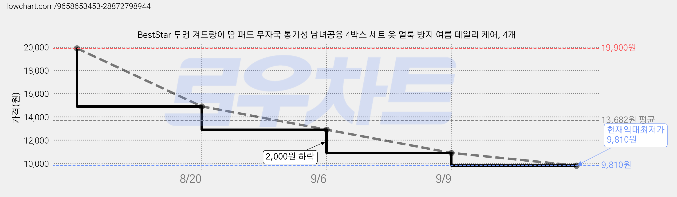 BestStar 투명 겨드랑이 땀 패드 무자국 통기성 남녀공용 4박스 세트 옷 얼룩 방지 여름 데일리 케어, 4개 가격 변동 차트, 현재가 9,810원, 역대최저가