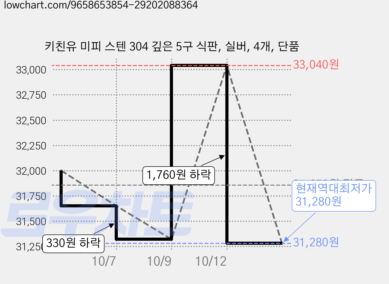 키친유 미피 스텐 304 깊은 5구 식판, 실버, 4개, 단품 가격 변동 차트, 현재가 31,280원, 역대최저가
