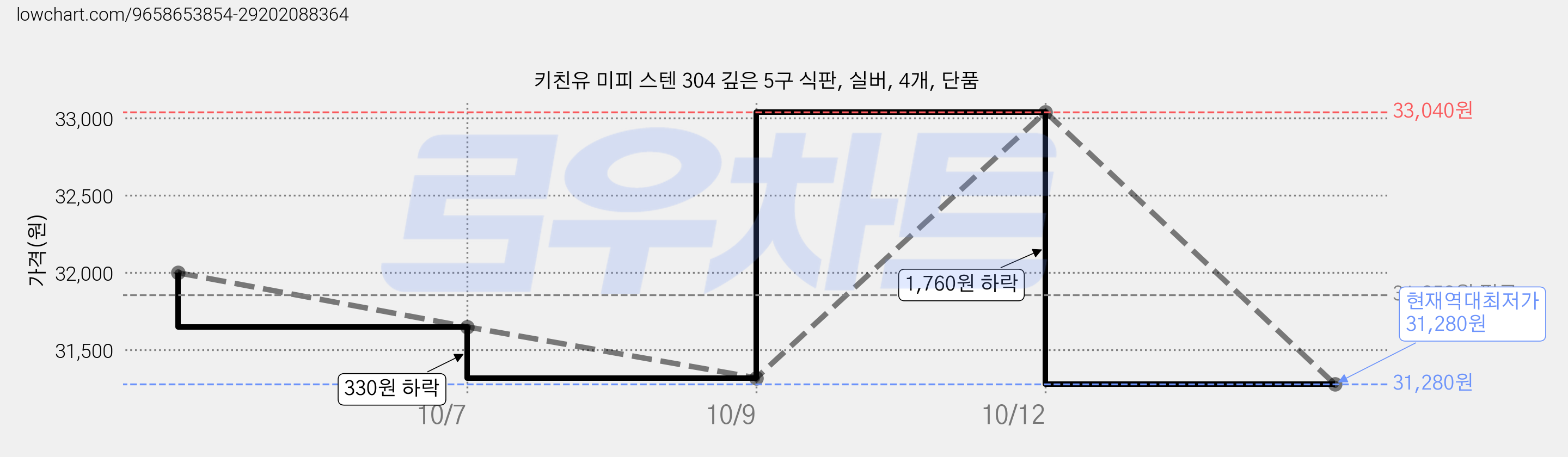 키친유 미피 스텐 304 깊은 5구 식판, 실버, 4개, 단품 가격 변동 차트, 현재가 31,280원, 역대최저가