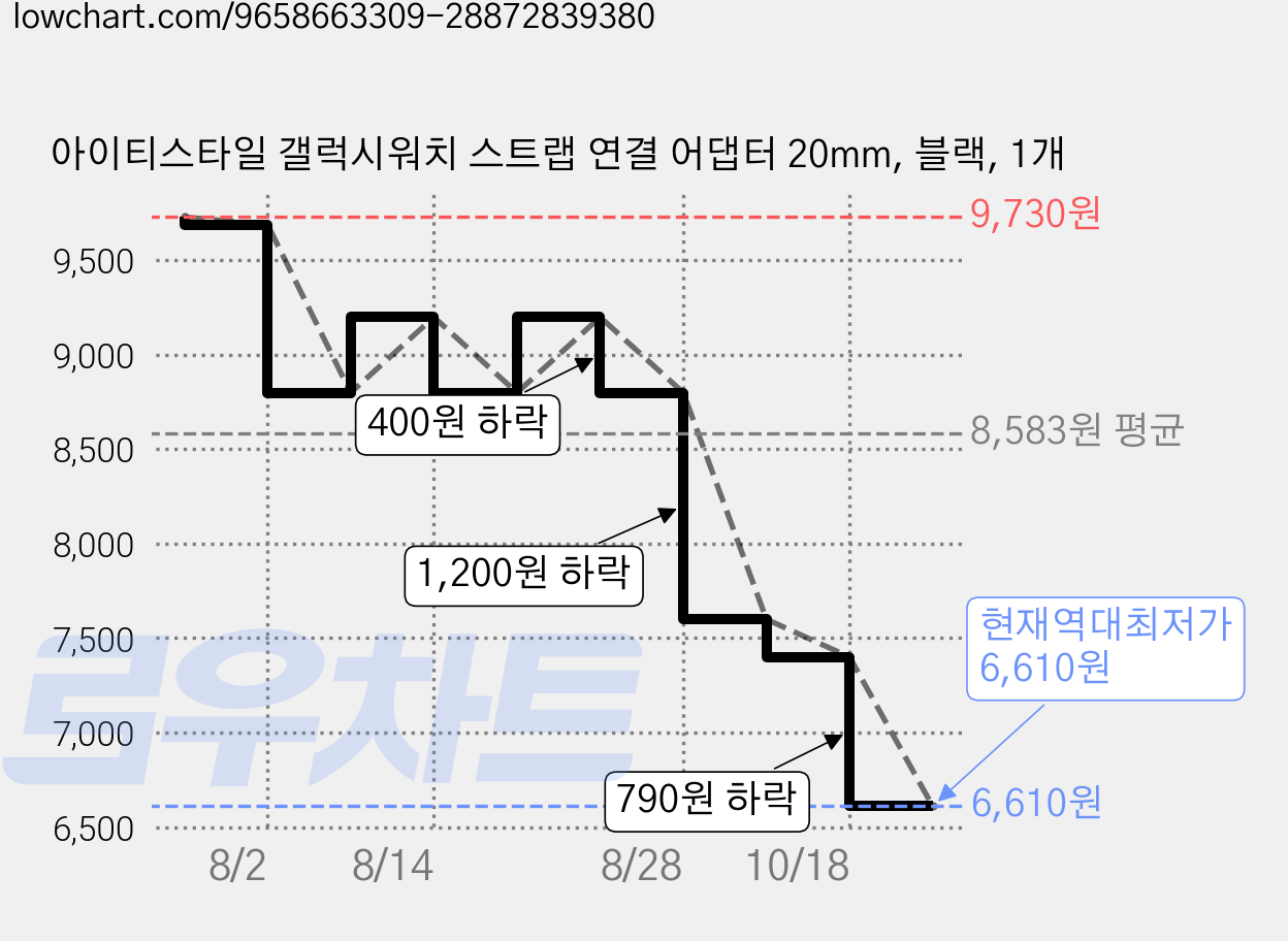아이티스타일 갤럭시워치 스트랩 연결 어댑터 20mm, 블랙, 1개 가격 변동 차트, 현재가 6,610원, 역대최저가