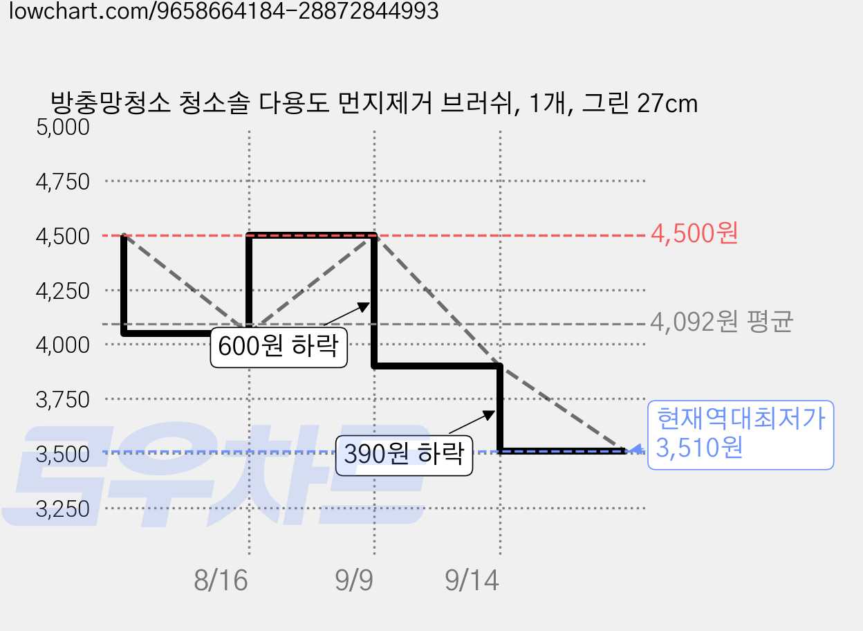 방충망청소 청소솔 다용도 먼지제거 브러쉬, 1개, 그린 27cm 가격 변동 차트, 현재가 3,510원, 역대최저가