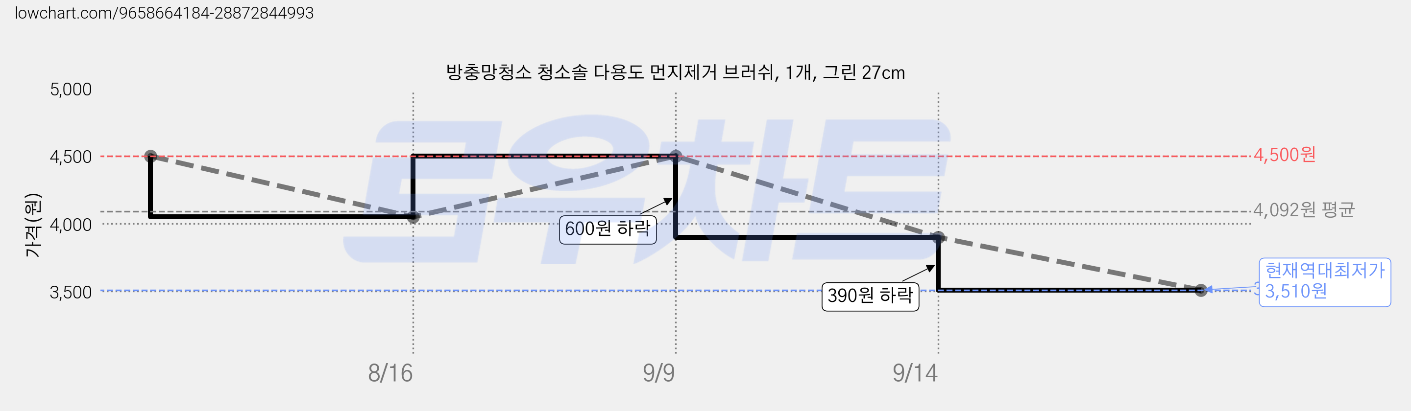 방충망청소 청소솔 다용도 먼지제거 브러쉬, 1개, 그린 27cm 가격 변동 차트, 현재가 3,510원, 역대최저가