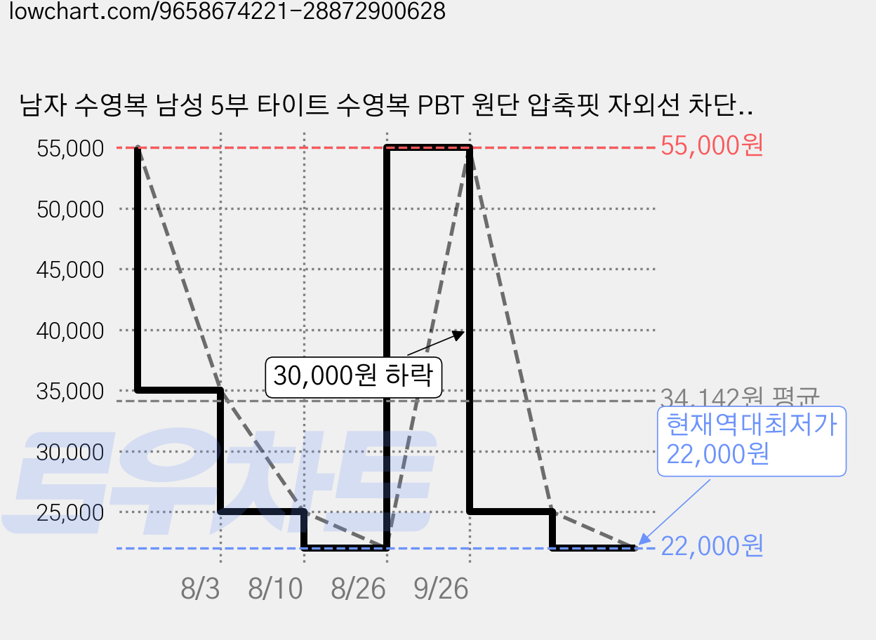 남자 수영복 남성 5부 타이트 수영복 PBT 원단 압축핏 자외선 차단 경량 수영복 마이킬로미터 가격 변동 차트, 현재가 22,000원, 역대최저가