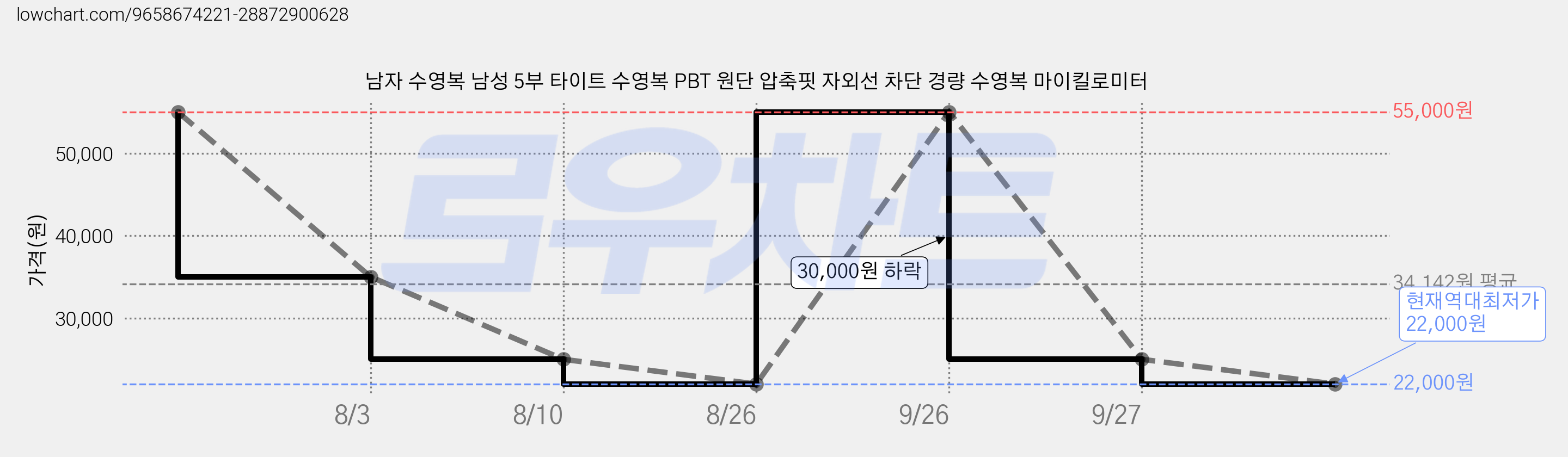 남자 수영복 남성 5부 타이트 수영복 PBT 원단 압축핏 자외선 차단 경량 수영복 마이킬로미터 가격 변동 차트, 현재가 22,000원, 역대최저가