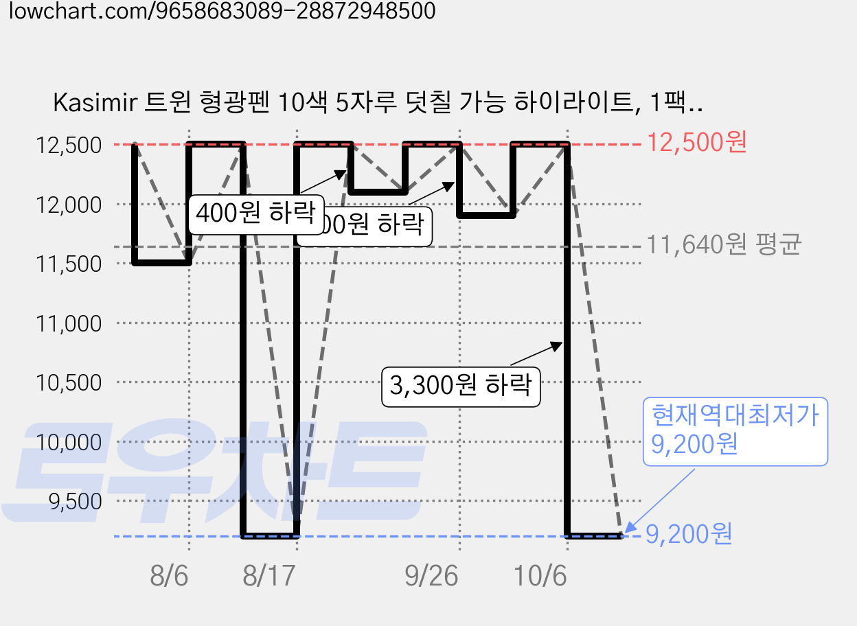 Kasimir 트윈 형광펜 10색 5자루 덧칠 가능 하이라이트, 1팩, 비비드 파티 가격 변동 차트, 현재가 9,200원, 역대최저가