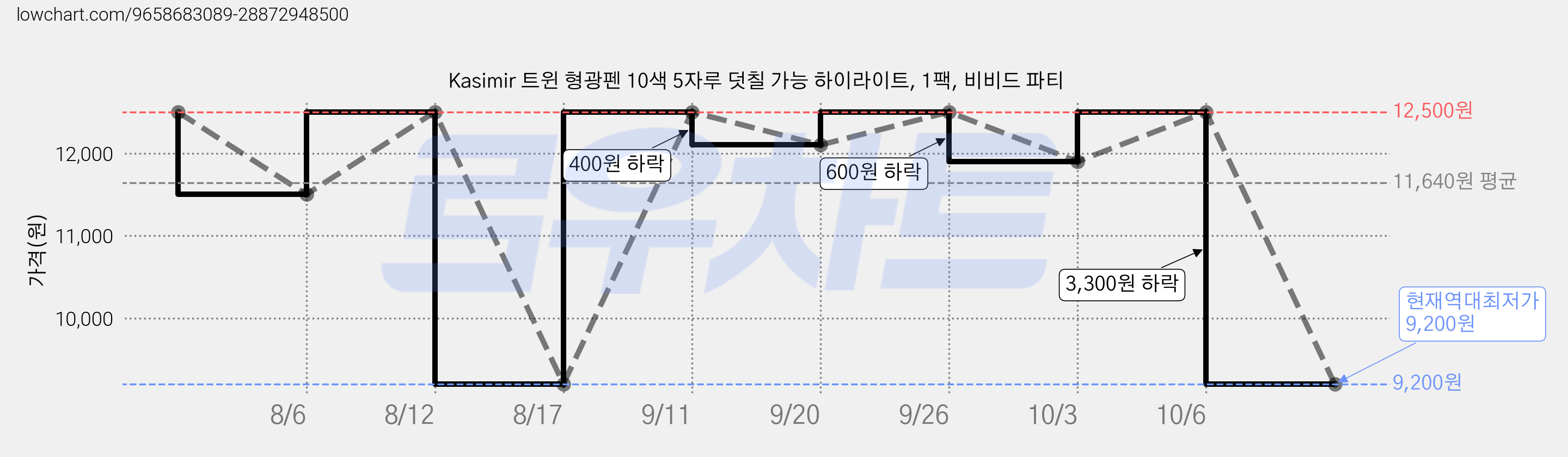 Kasimir 트윈 형광펜 10색 5자루 덧칠 가능 하이라이트, 1팩, 비비드 파티 가격 변동 차트, 현재가 9,200원, 역대최저가
