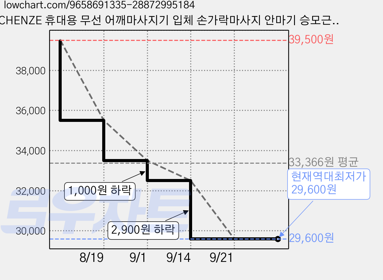 CHENZE 휴대용 무선 어깨마사지기 입체 손가락마사지 안마기 승모근마사지 이완 온열찜질 목마사지기, 녹색, N7 가격 변동 차트, 현재가 29,600원, 역대최저가