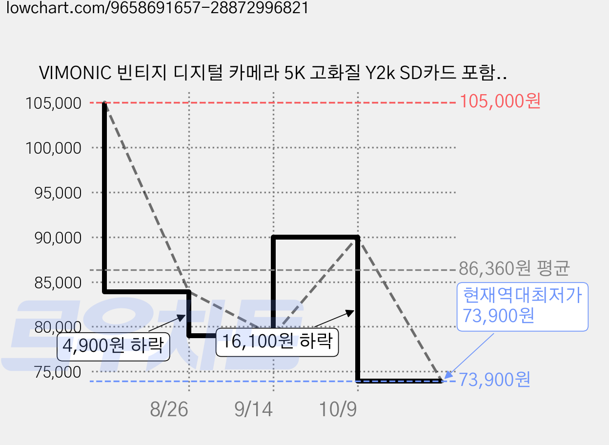 VIMONIC 빈티지 디지털 카메라 5K 고화질 Y2k SD카드 포함 레트로 감성, 화이트 가격 변동 차트, 현재가 73,900원, 역대최저가