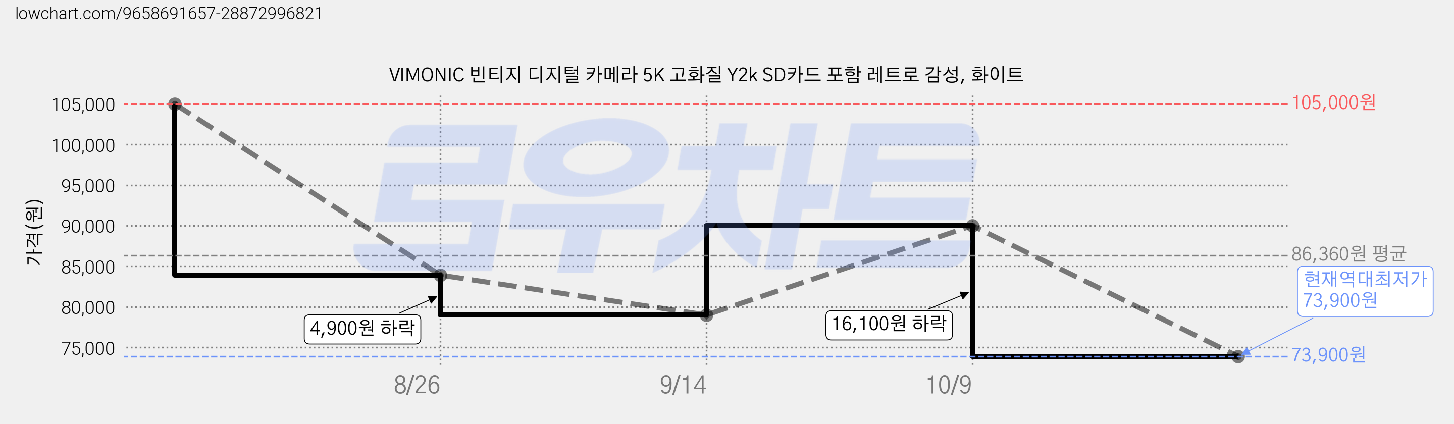 VIMONIC 빈티지 디지털 카메라 5K 고화질 Y2k SD카드 포함 레트로 감성, 화이트 가격 변동 차트, 현재가 73,900원, 역대최저가