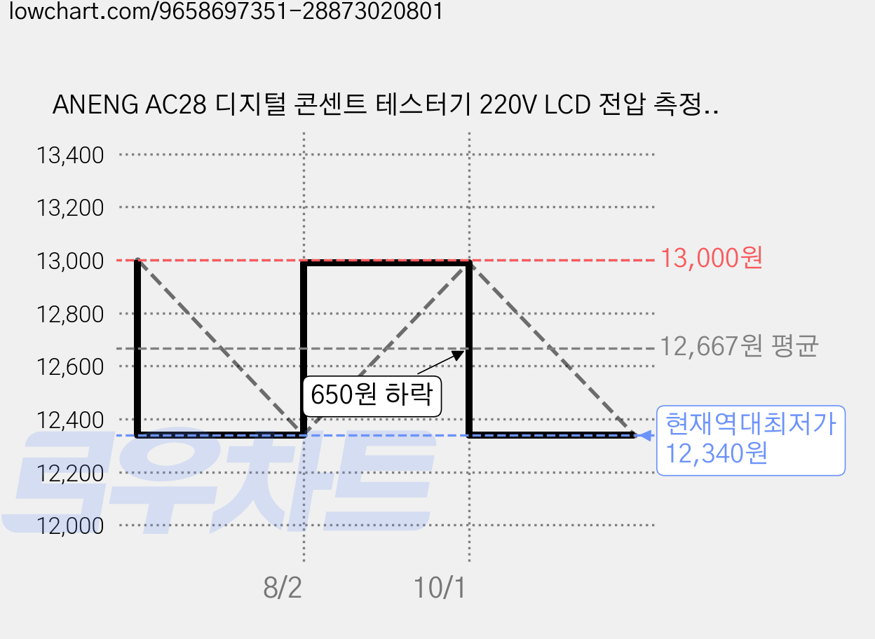 ANENG AC28 디지털 콘센트 테스터기 220V LCD 전압 측정 접지 배선 오류 검사 누전차단기 RCD 30mA 테스트 10A/16A 겸용, 1개 가격 변동 차트, 현재가 12,340원, 역대최저가