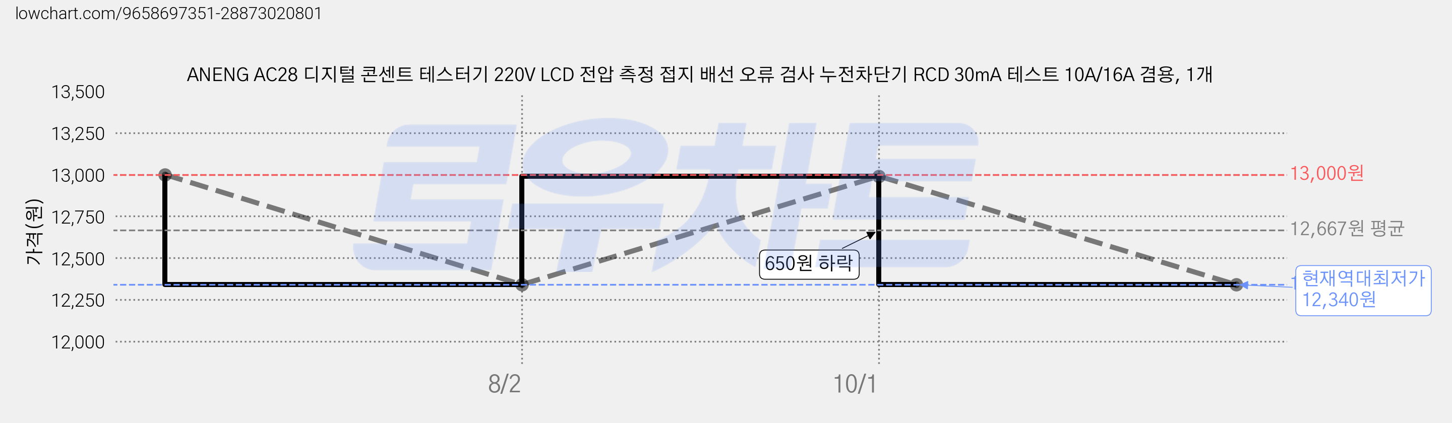 ANENG AC28 디지털 콘센트 테스터기 220V LCD 전압 측정 접지 배선 오류 검사 누전차단기 RCD 30mA 테스트 10A/16A 겸용, 1개 가격 변동 차트, 현재가 12,340원, 역대최저가