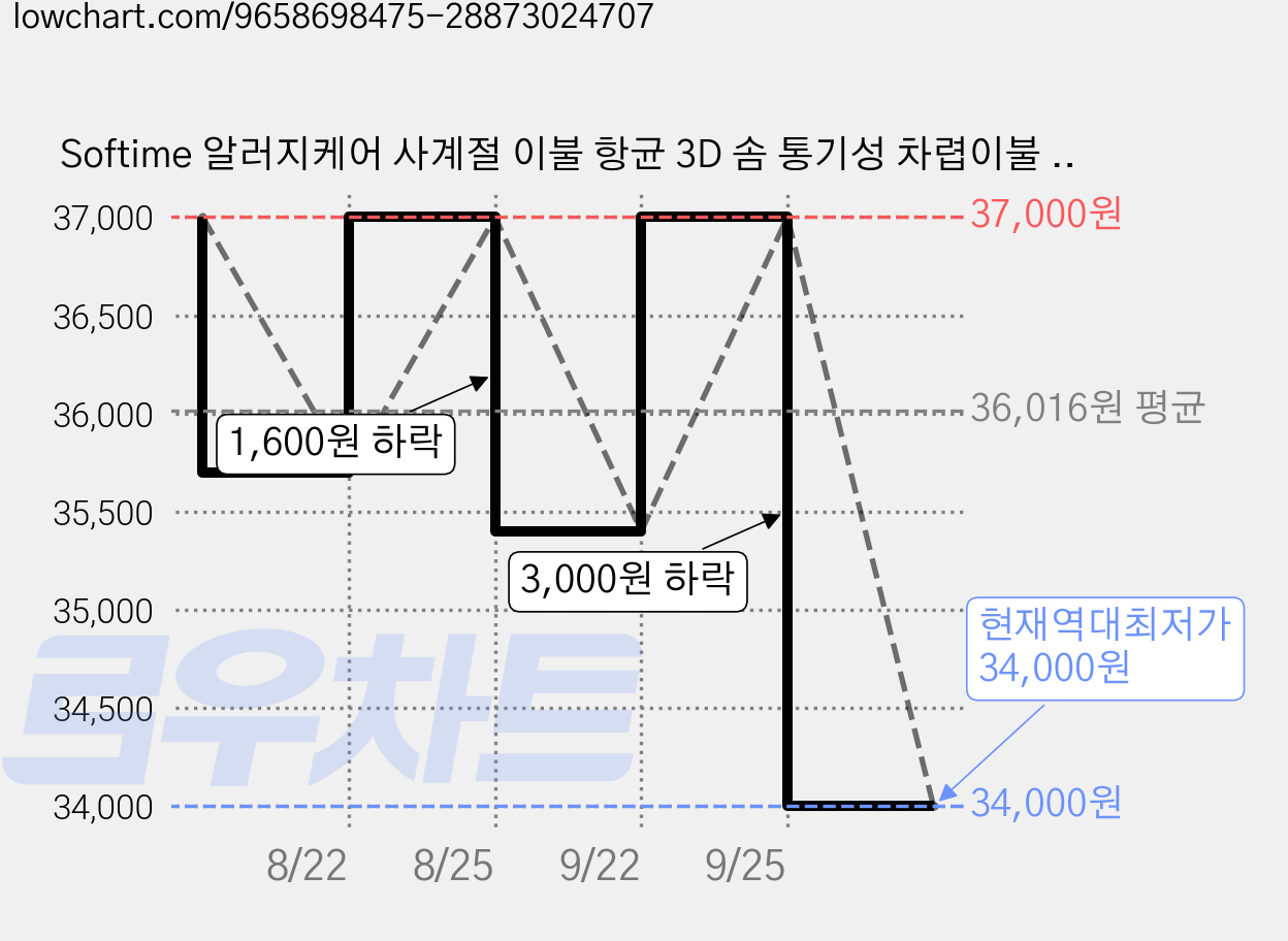 Softime 알러지케어 사계절 이불 항균 3D 솜 통기성 차렵이불 진드기 방지 세탁 가능 가격 변동 차트, 현재가 34,000원, 역대최저가