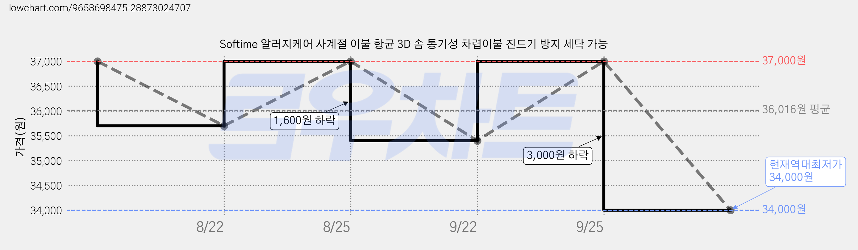 Softime 알러지케어 사계절 이불 항균 3D 솜 통기성 차렵이불 진드기 방지 세탁 가능 가격 변동 차트, 현재가 34,000원, 역대최저가