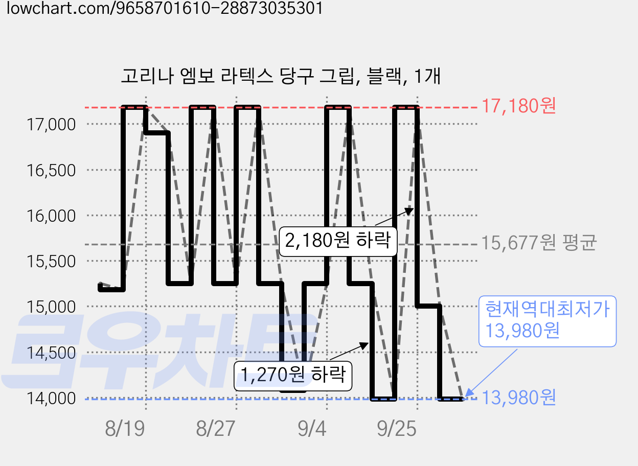 고리나 엠보 라텍스 당구 그립, 블랙, 1개 가격 변동 차트, 현재가 13,980원, 역대최저가