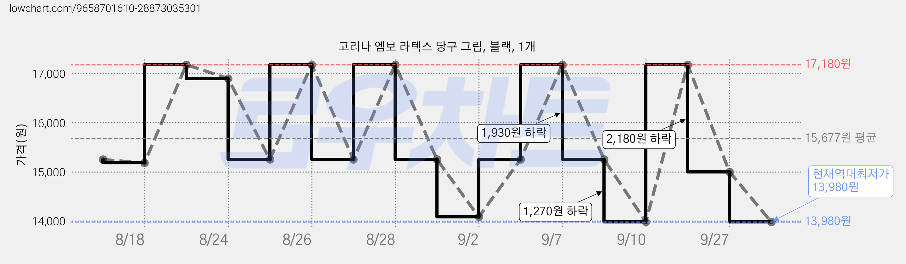 고리나 엠보 라텍스 당구 그립, 블랙, 1개 가격 변동 차트, 현재가 13,980원, 역대최저가