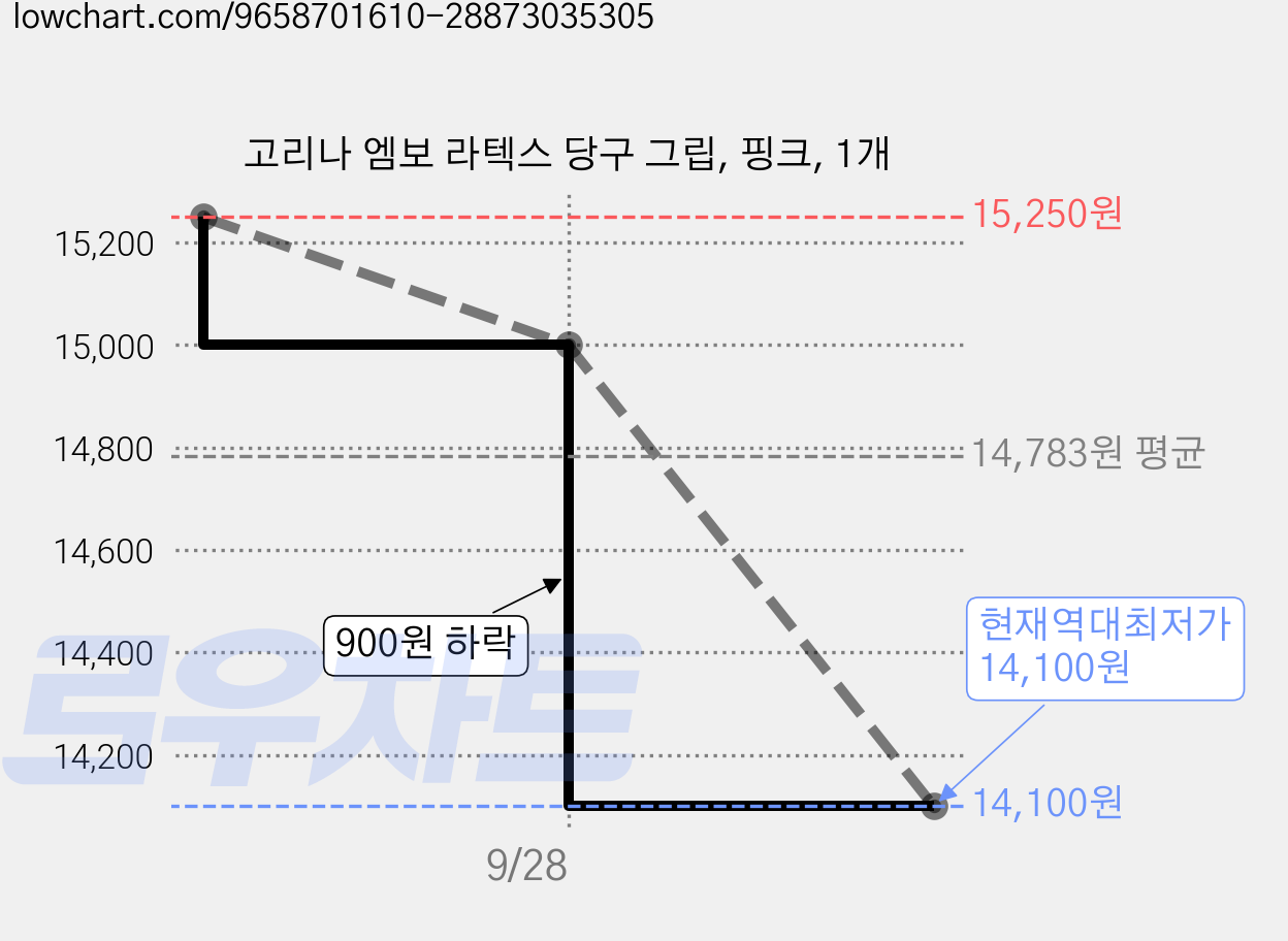 고리나 엠보 라텍스 당구 그립, 핑크, 1개 가격 변동 차트, 현재가 14,100원, 역대최저가