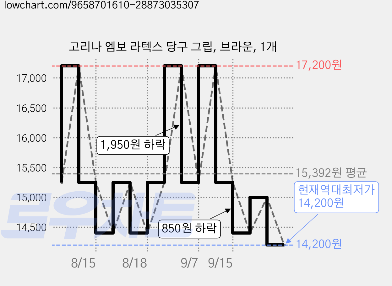 고리나 엠보 라텍스 당구 그립, 브라운, 1개 가격 변동 차트, 현재가 14,200원, 역대최저가