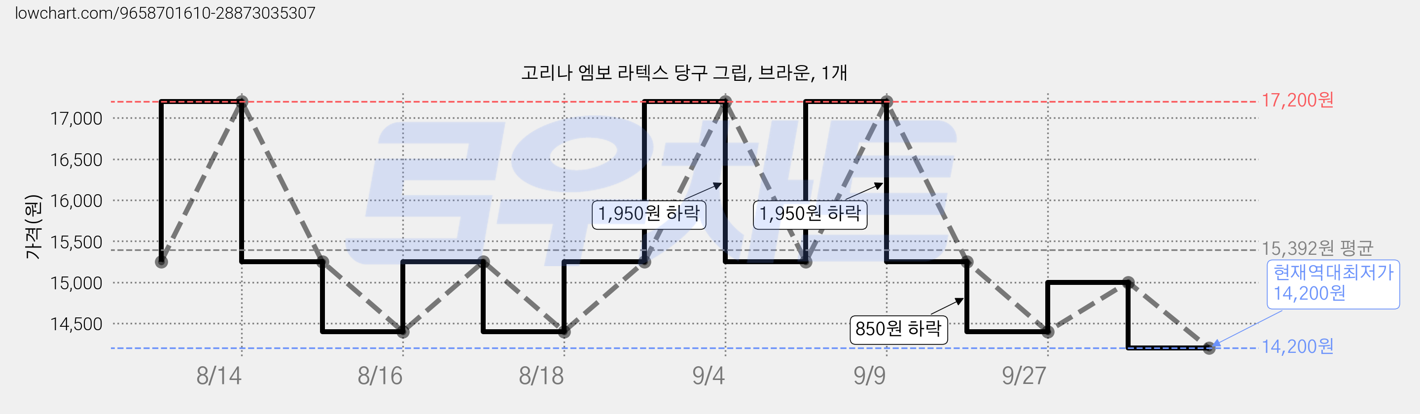 고리나 엠보 라텍스 당구 그립, 브라운, 1개 가격 변동 차트, 현재가 14,200원, 역대최저가