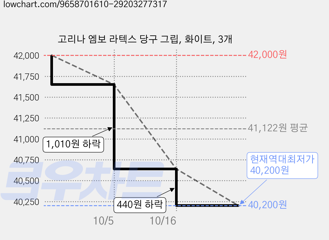 고리나 엠보 라텍스 당구 그립, 화이트, 3개 가격 변동 차트, 현재가 40,200원, 역대최저가