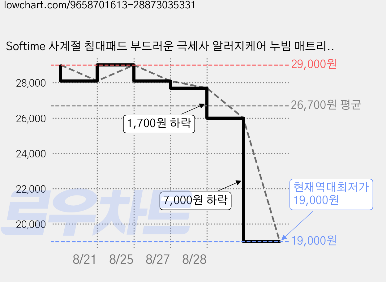 Softime 사계절 침대패드 부드러운 극세사 알러지케어 누빔 매트리스 패드, 아이보리 가격 변동 차트, 현재가 19,000원, 역대최저가