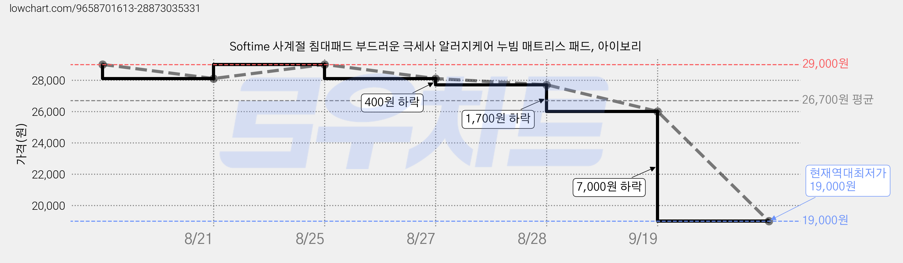 Softime 사계절 침대패드 부드러운 극세사 알러지케어 누빔 매트리스 패드, 아이보리 가격 변동 차트, 현재가 19,000원, 역대최저가