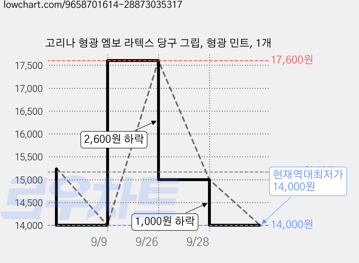 고리나 형광 엠보 라텍스 당구 그립, 형광 민트, 1개 가격 변동 차트, 현재가 14,000원, 역대최저가