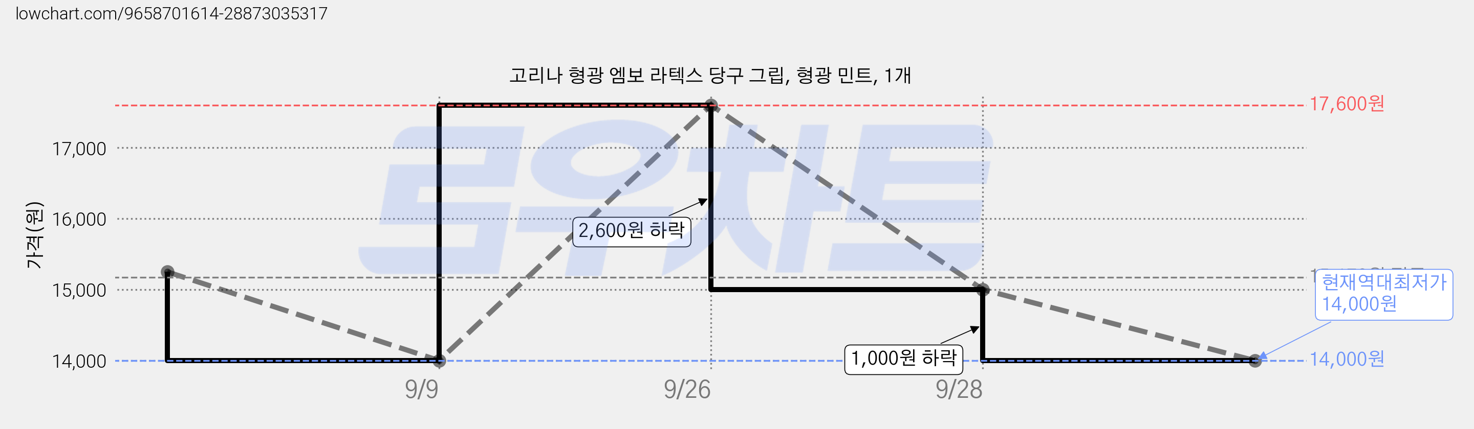 고리나 형광 엠보 라텍스 당구 그립, 형광 민트, 1개 가격 변동 차트, 현재가 14,000원, 역대최저가