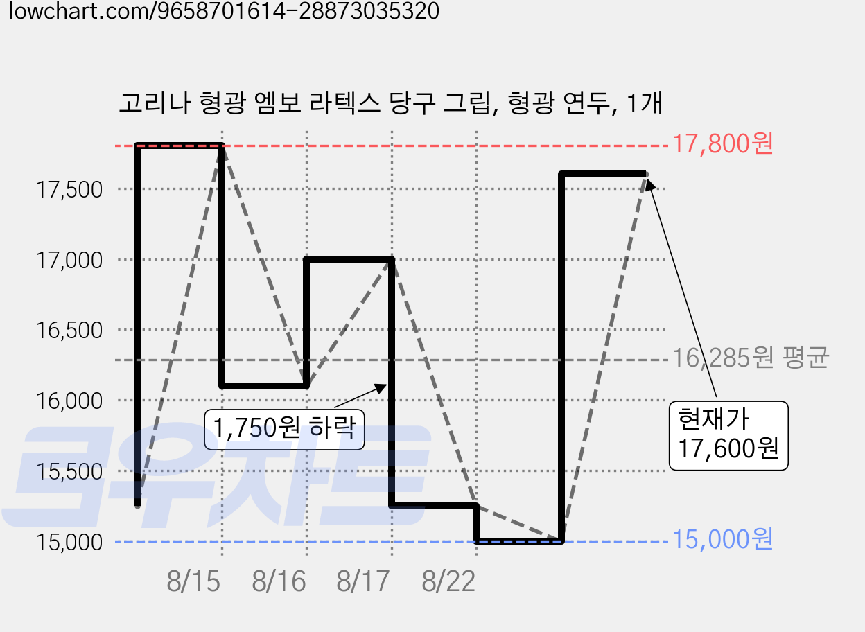 고리나 형광 엠보 라텍스 당구 그립, 형광 연두, 1개 가격 변동 차트, 현재가 14,200원, 역대최저가
