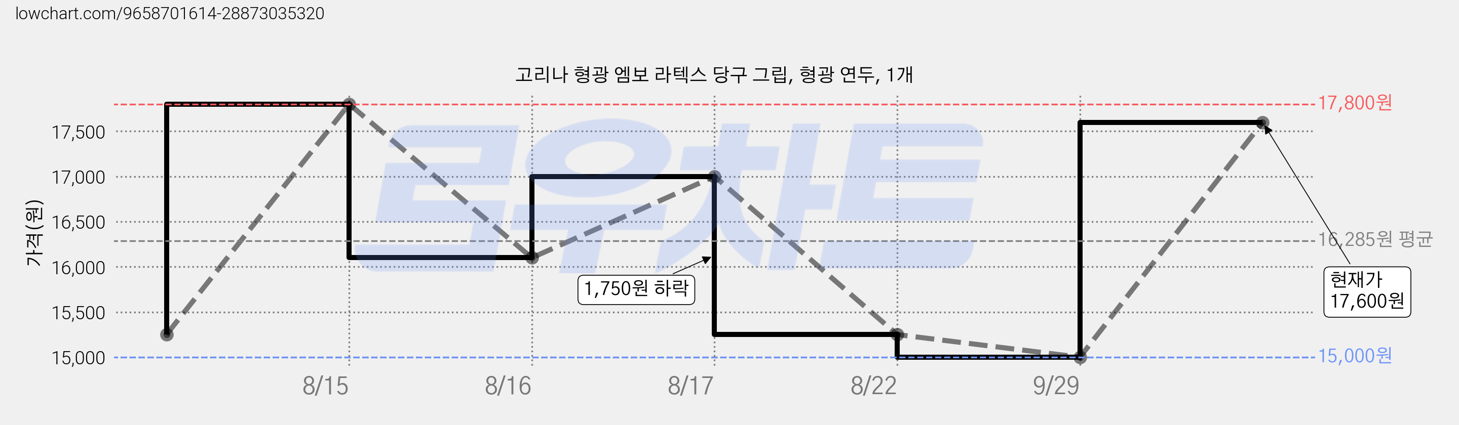 고리나 형광 엠보 라텍스 당구 그립, 형광 연두, 1개 가격 변동 차트, 현재가 14,200원, 역대최저가