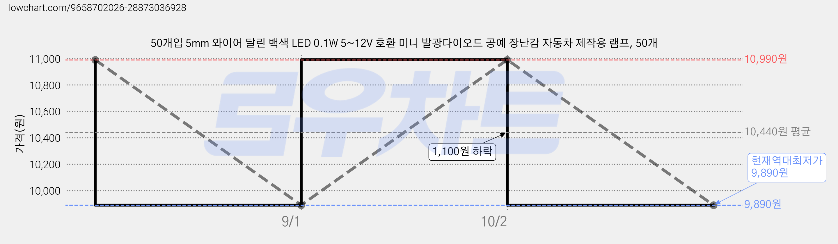 50개입 5mm 와이어 달린 백색 LED 0.1W 5~12V 호환 미니 발광다이오드 공예 장난감 자동차 제작용 램프, 50개 가격 변동 차트, 현재가 9,890원, 역대최저가