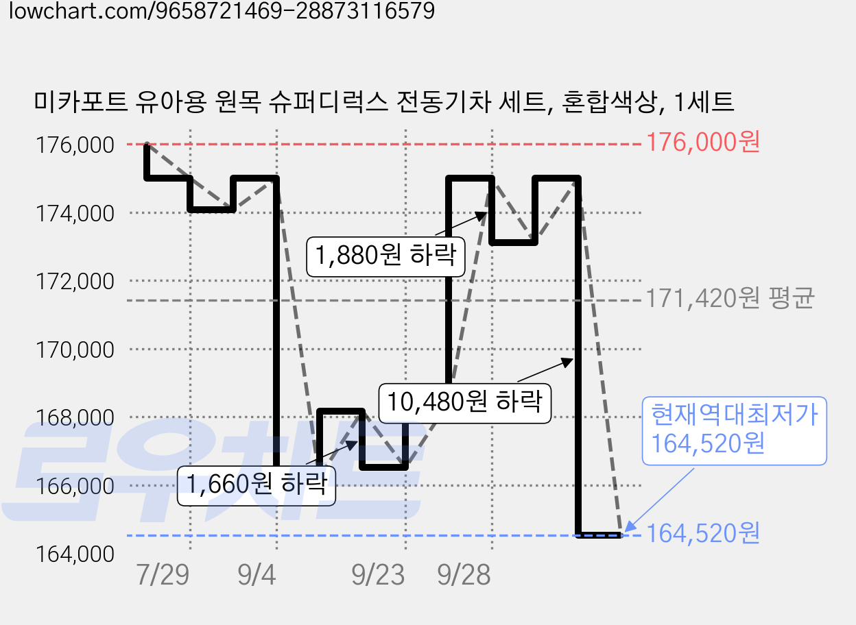 미카포트 유아용 원목 슈퍼디럭스 전동기차 세트, 혼합색상, 1세트 가격 변동 차트, 현재가 164,520원, 역대최저가